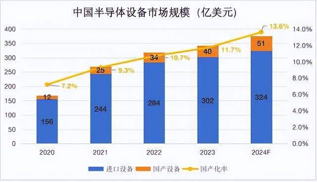 米乐M6：形势严峻：国产芯片设备85%靠进口自给率不到15%(图3)