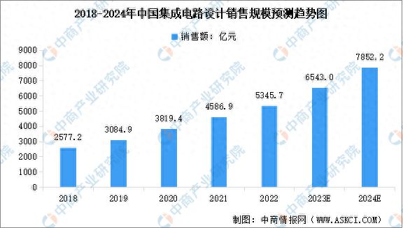 2024年中国芯片设计行业市场规模及行业发展前景预测分析