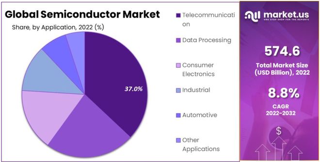 米乐M6平台：2023年中国芯片产量增长69%至3514亿块；2024年半导体行业资本支出将超1600亿美元每周产业数据汇总(图3)