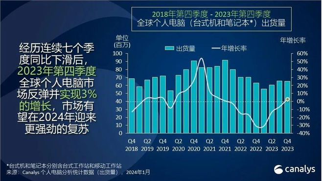 米乐M6平台：2023年中国芯片产量增长69%至3514亿块；2024年半导体行业资本支出将超1600亿美元每周产业数据汇总(图4)