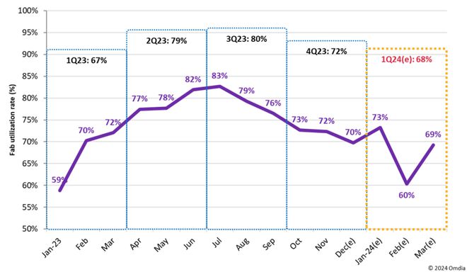 米乐M6平台：2023年中国芯片产量增长69%至3514亿块；2024年半导体行业资本支出将超1600亿美元每周产业数据汇总(图5)