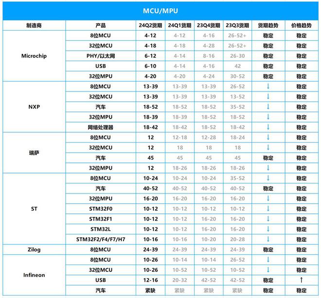 2024年Q2芯片市场行情报告：ST、NXP、英飞凌等大厂芯片交期一览(图2)