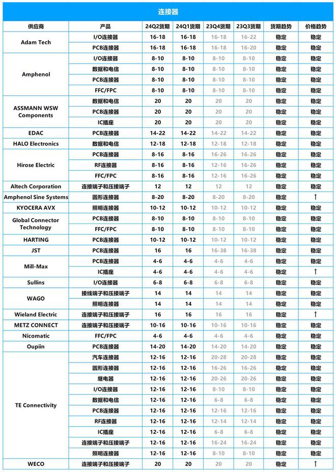 2024年Q2芯片市场行情报告：ST、NXP、英飞凌等大厂芯片交期一览(图5)