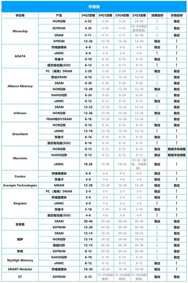 2024年Q2芯片市场行情报告：ST、NXP、英飞凌等大厂芯片交期一览(图3)