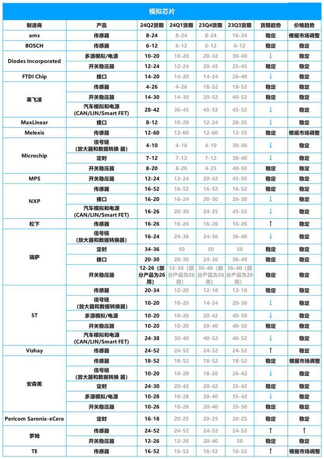 2024年Q2芯片市场行情报告：ST、NXP、英飞凌等大厂芯片交期一览(图4)