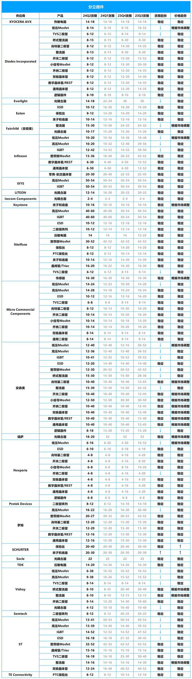 2024年Q2芯片市场行情报告：ST、NXP、英飞凌等大厂芯片交期一览(图6)