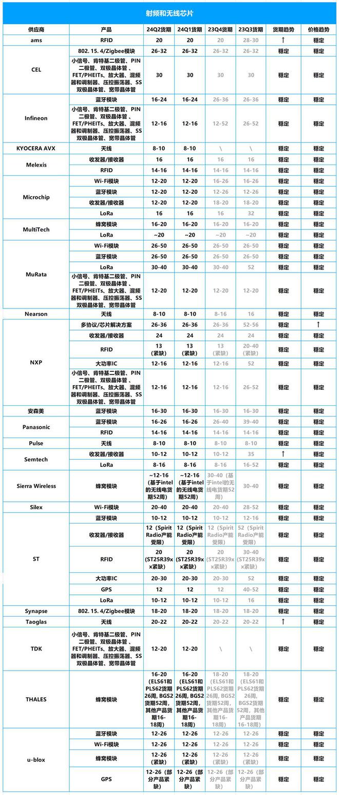 2024年Q2芯片市场行情报告：ST、NXP、英飞凌等大厂芯片交期一览(图7)