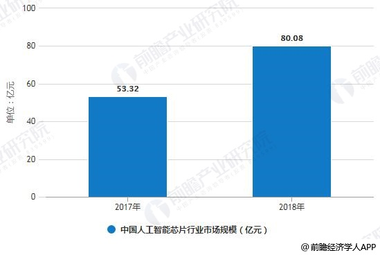 中国人工智能芯片预计2024年市场规模将近800亿(图2)