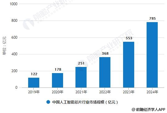 中国人工智能芯片预计2024年市场规模将近800亿(图4)