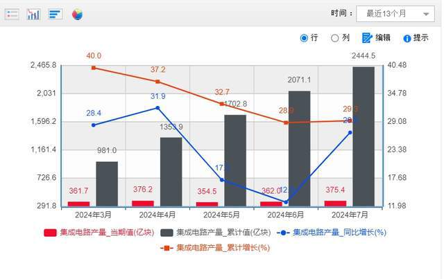 米乐M6：每天生产芯片116亿块出口金额31亿中国芯片反杀海外市场