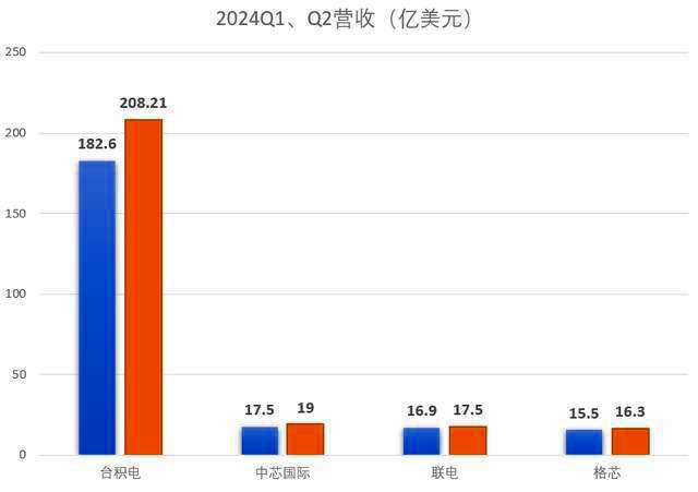 米乐M6平台：中国芯片新篇章：2024年上升至全球第三能否超越美国代工水平？(图2)