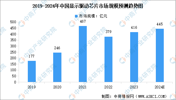 2024年中国显示驱动芯片市场规模及需求量预测分析（图）