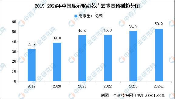 2024年中国显示驱动芯片市场规模及需求量预测分析（图）(图2)