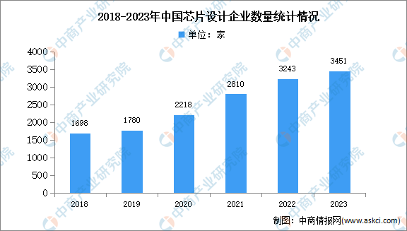 2024年中国芯片设计行业销售规模及企业数量预测分析（图）(图2)