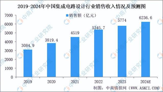 2024年中国集成电路设计行业前景预测研究报告（简版）(图6)