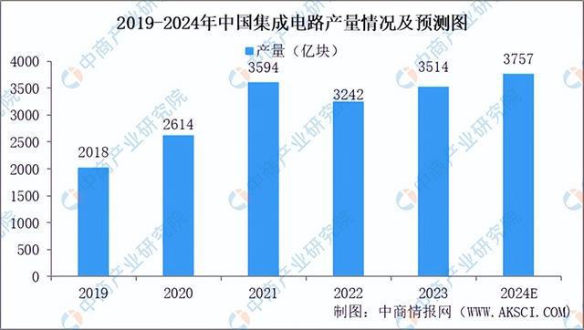 2024年中国集成电路设计行业前景预测研究报告（简版）(图3)