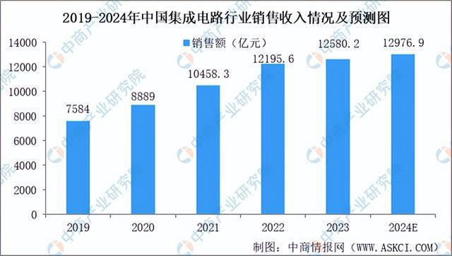 2024年中国集成电路设计行业前景预测研究报告（简版）(图4)