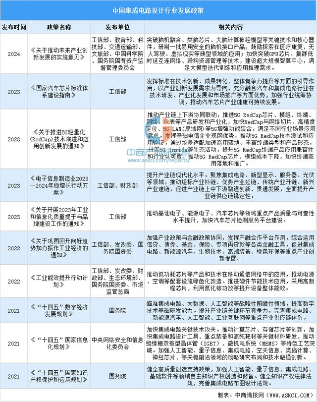 2024年中国集成电路设计行业前景预测研究报告（简版）(图2)