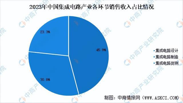 2024年中国集成电路设计行业前景预测研究报告（简版）(图5)