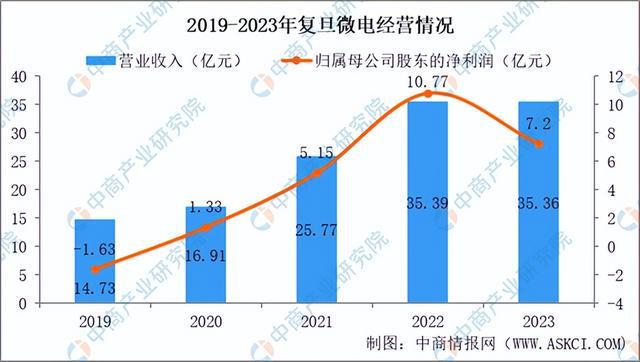2024年中国集成电路设计行业前景预测研究报告（简版）(图13)