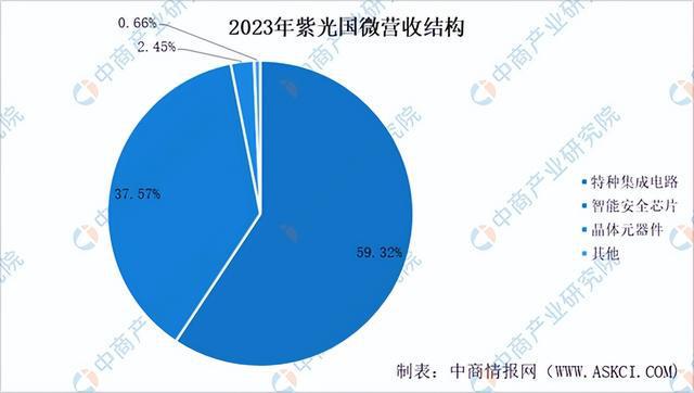2024年中国集成电路设计行业前景预测研究报告（简版）(图9)