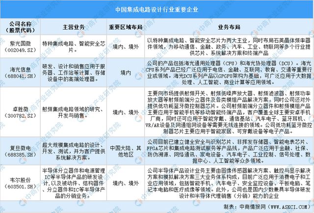 2024年中国集成电路设计行业前景预测研究报告（简版）(图7)