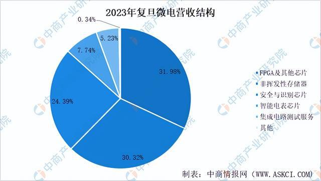 2024年中国集成电路设计行业前景预测研究报告（简版）(图14)