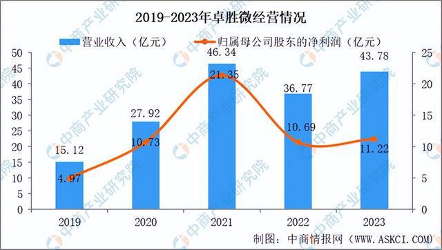 2024年中国集成电路设计行业前景预测研究报告（简版）(图11)