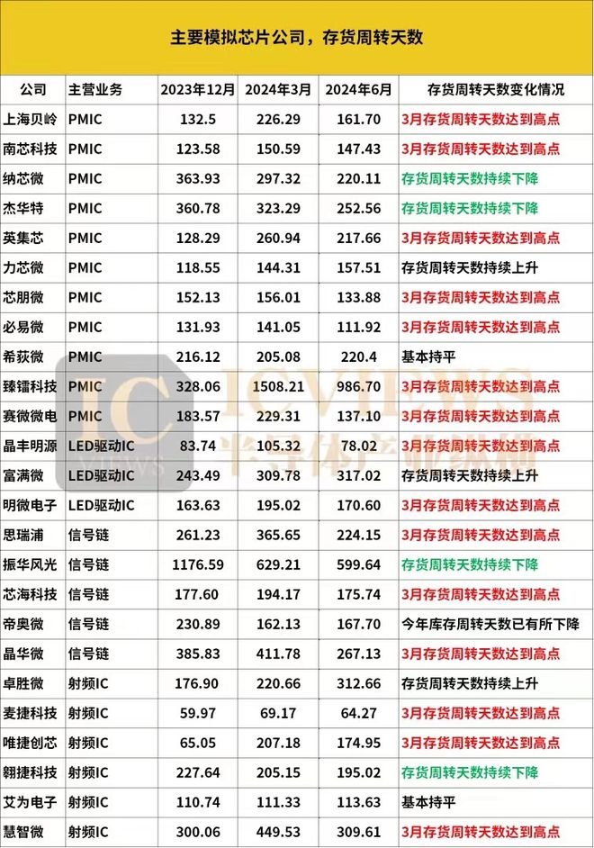 模拟芯片Q3行情最新出炉(图3)