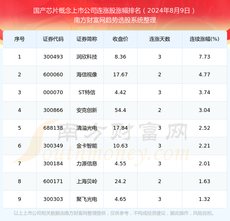 米乐M6：2024年8月9日国产芯片概念上市公司行情：共有9只个股实现连涨