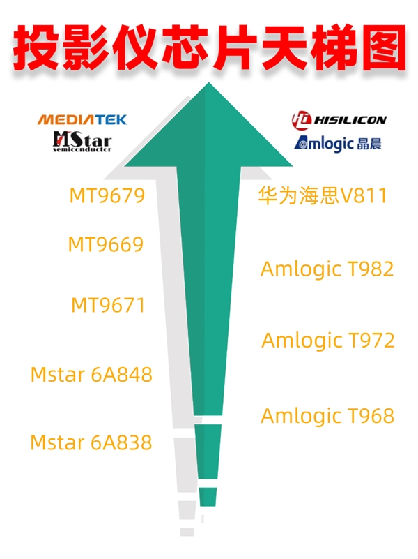 2024年投影仪芯片性能排行榜：推荐性能王者MT9679的当贝X5！