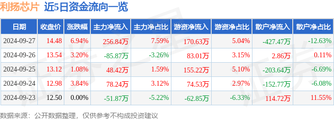 米乐M6：股票行情快报：利扬芯片（688135）9月27日主力资金净买入25684万元
