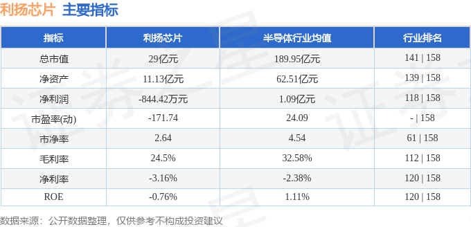 米乐M6：股票行情快报：利扬芯片（688135）9月27日主力资金净买入25684万元(图2)