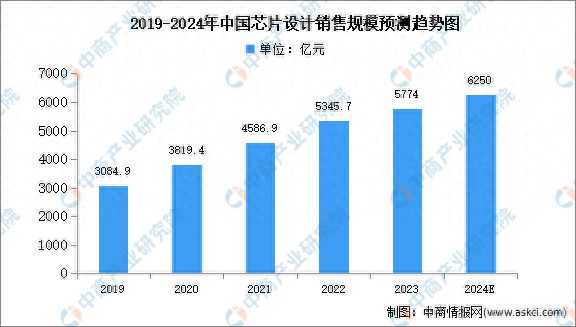 2024年中国芯片设计行业销售规模及规模最大的十个城市预测分析