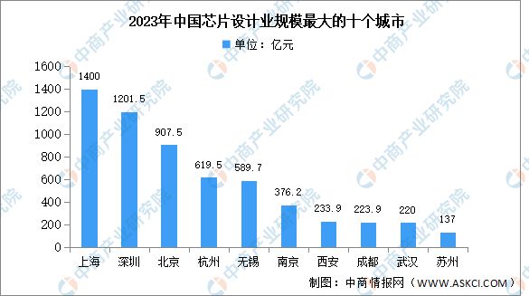 2024年中国芯片设计行业销售规模及规模最大的十个城市预测分析(图2)