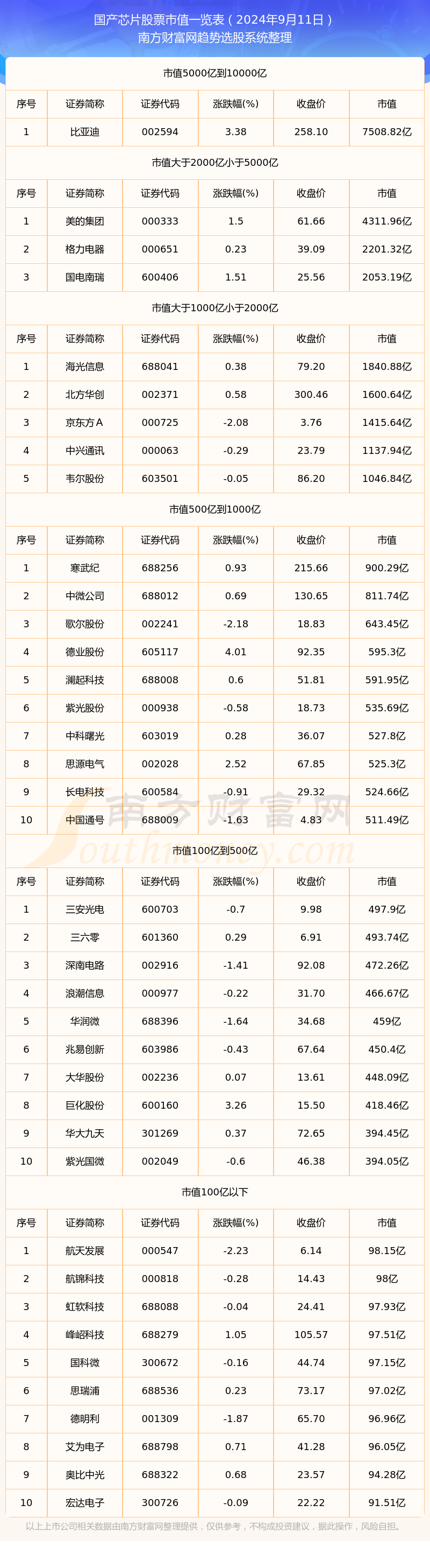 米乐M6：2024年9月11日国产芯片股票市值一览表
