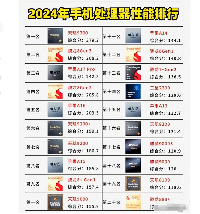 米乐M6：最新2024年手机处理器性能排行榜！