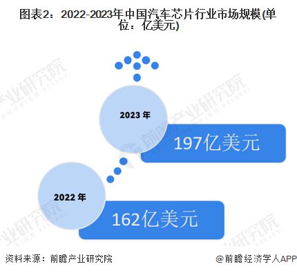 2024年中国汽车芯片行业市场发展现状分析中国汽车芯片行业方兴未艾【组图】(图2)