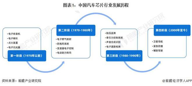 2024年中国汽车芯片行业市场发展现状分析中国汽车芯片行业方兴未艾【组图】