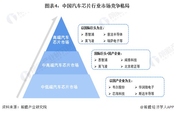 2024年中国汽车芯片行业市场发展现状分析中国汽车芯片行业方兴未艾【组图】(图4)