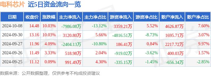 股票行情快报：电科芯片（600877）10月8日主力资金净卖出798608万元