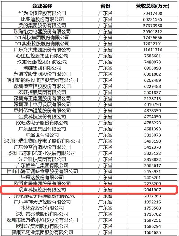 华为、比亚迪、瑞声科技等46家粤企入选2024中国制造业民企500强