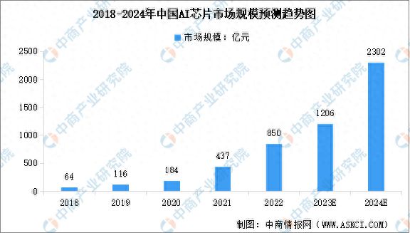 2024年中国AI芯片市场规模预测及细分市场占比分析