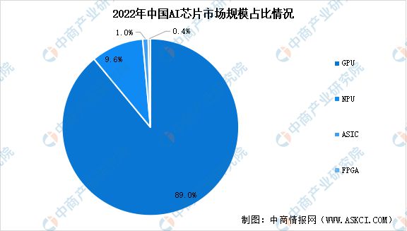 2024年中国AI芯片市场规模预测及细分市场占比分析(图2)
