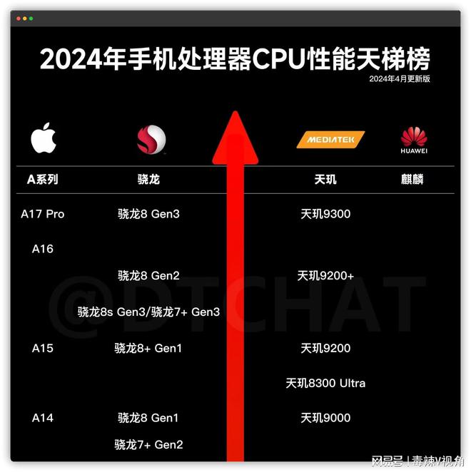 2024年手机处理器性能排行榜已经新鲜出炉差点又被高通给坑了？(图2)