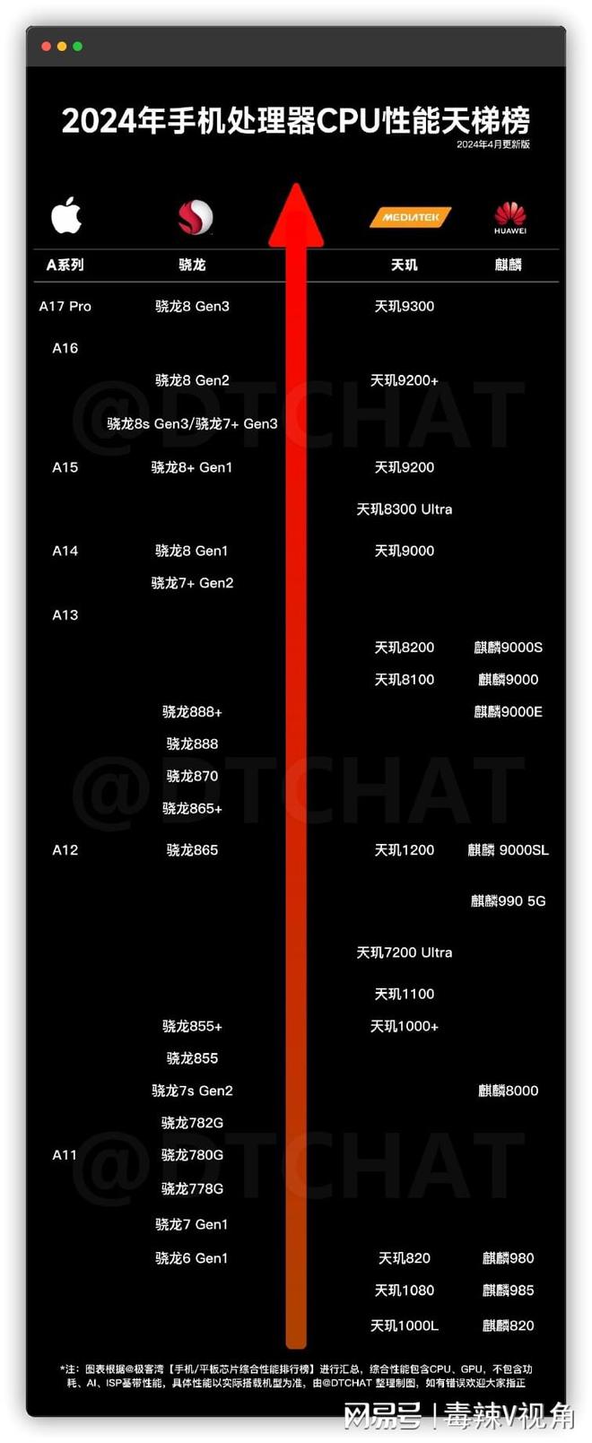 2024年手机处理器性能排行榜已经新鲜出炉差点又被高通给坑了？