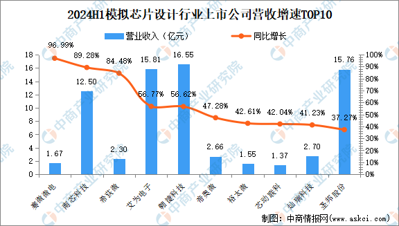 2024年上半年中国模拟芯片设计行业上市公司业绩排行榜（附榜单）(图2)