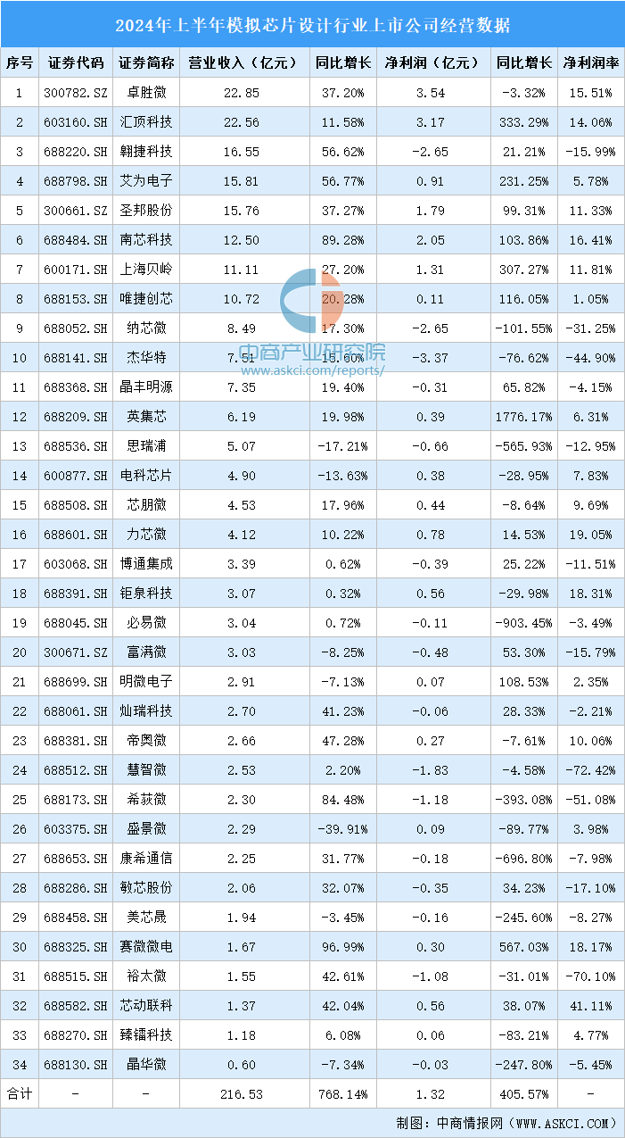 2024年上半年中国模拟芯片设计行业上市公司业绩排行榜（附榜单）