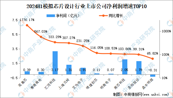 2024年上半年中国模拟芯片设计行业上市公司业绩排行榜（附榜单）(图3)