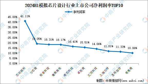 2024年上半年中国模拟芯片设计行业上市公司业绩排行榜（附榜单）(图4)